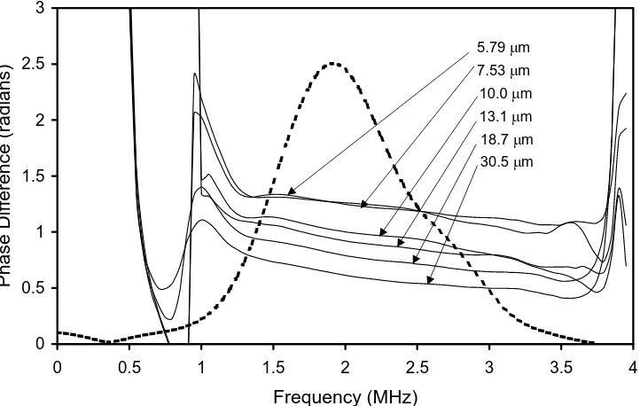 Figure 12. Oil film thickness deduced from phase shift measurements variation with the measurement frequency