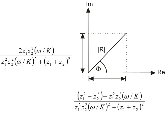 Figure 3. Schematic representation of the phase difference and amplitude reduction between an incident and reflected wave at thick and thin oil films