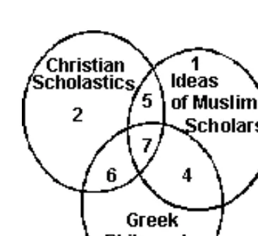 Fig. 8.6:  Kinds of relationship between ideas of Muslim Scholars,  Christian Scholastics and Greek philosophy