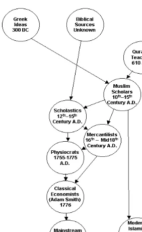 Fig. 8.5: Interaction and influence of Islamic Economics from beginning up to the modern period