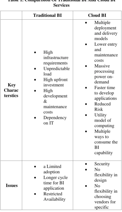 Table 1. Comparision Of Traditional BI And Cloud BI Services 