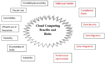 Fig 1:  Benefits and Risks of Cloud Computing in BI 