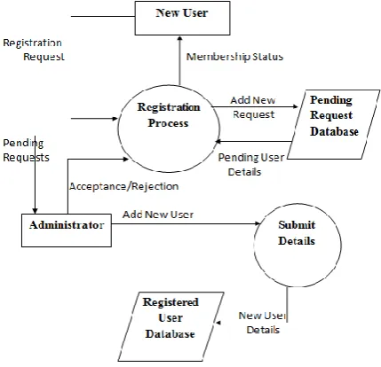 Fig 5: Context Level DFD 
