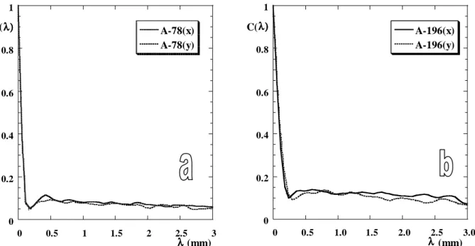 Fig. 4. Covariance function of the ultramacroporous structure, for PCLA foams prepared at -78°C (a) and - -196°C (b).