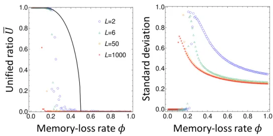 Figure 9 (Left) Average unified ratio ¯ U as functions of the memory-loss rate φ for various system sizes