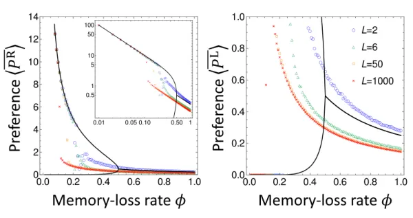 Figure 10 (Left) Average preference for right swerving hP R i as functions of the memory-loss rate φ for various system sizes