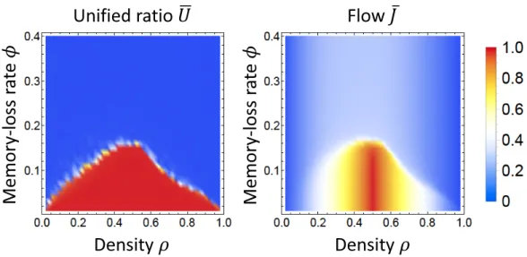 Figure 11 (Left) Average unified ratio ¯ U as a function of the density ρ(= ρ R = ρ L ) and memory-loss rate φ 