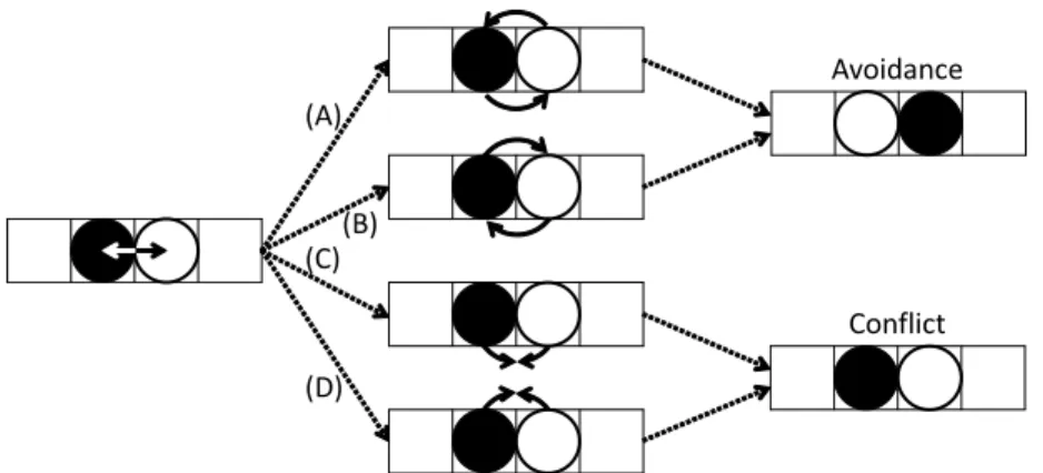 Figure 3 Schematic view of avoidance and conflict when the two particles try to exchange their cell