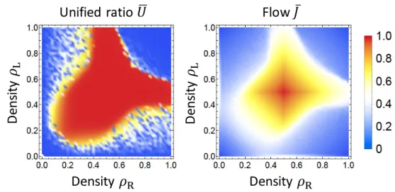 Figure 7 (Left) Average unified ratio ¯ U as a function of the density of right going particles ρ R and left-