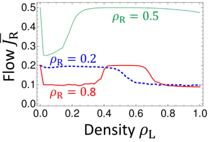 Figure 8 Average flow of right-going particles ¯ J R as a function of ρ L for ρ R = 0.2, 0.5 and 0.8