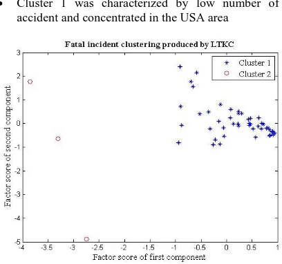 Table 2. The mean and the pattern names of two clusters within fatal accident data 