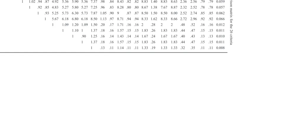 Table 3The synthesised pairwise comparison matrix for the 26 criteria