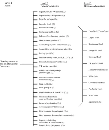 Figure 1The decision hierarchy of the venue selection problem