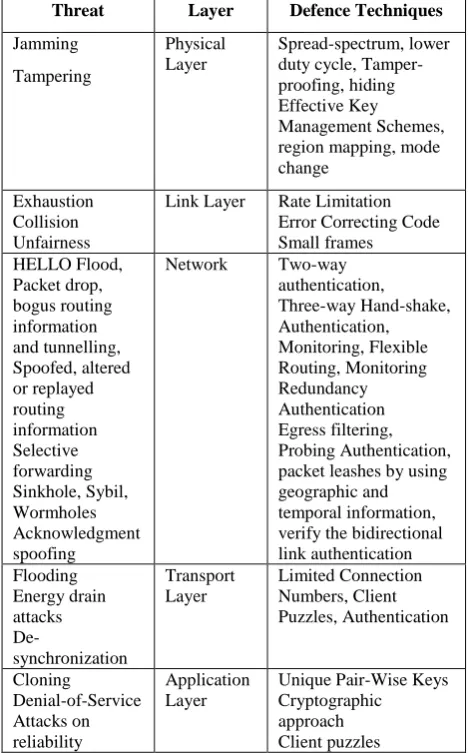 Table 7. Layered architecture, threats and possible security approaches in WSN 