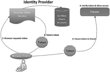Fig 1 Identity consumption process 