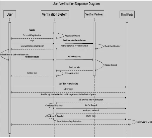 Fig 2: Sequence Diagram 