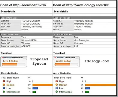 Fig 3 Comparison of Vulnerability Test Report 