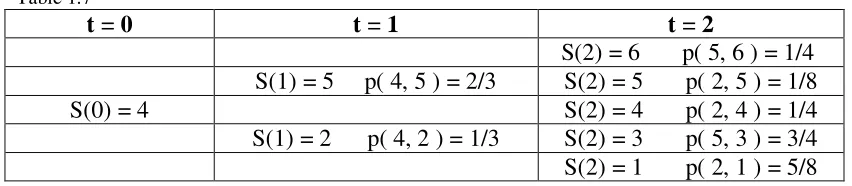 Table 1.7 t = 0 