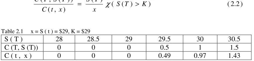 Table 2.1     x = S ( t ) = $29, K = $29 