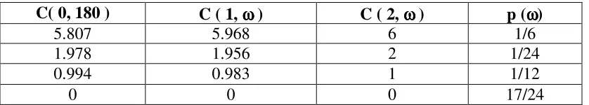 Table 2.3 C( 0, 180 ) 