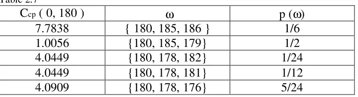 Table 2.7  