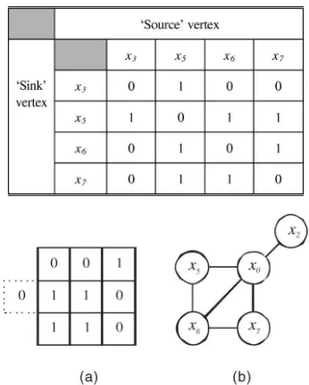 TABLE 2Adjacency Matrix for the Graph Shown in Fig. 3b