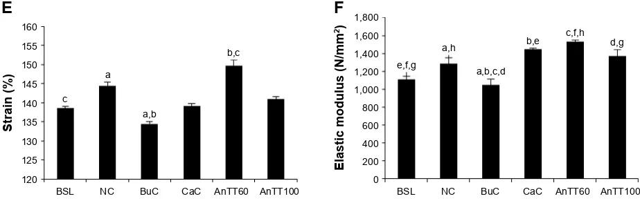 Figure 7 Posttreatment biomechanical strength parameters of the left femur.Notes: The bar charts show the posttreatment biomechanical strength parameters of the left femur, ie, maximum load (A), displacement (B), stiffness (C), stress (D), strain (E), and 