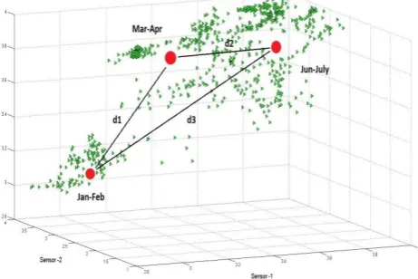 Fig 4: Clustering using PC-FCM algorithm to identify six separable monthly data 