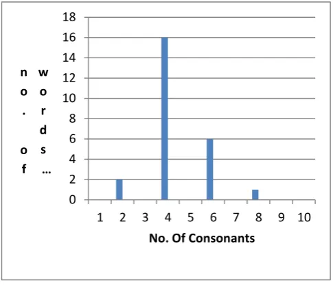 Fig-1 No. of Words versus No. of Consonants  