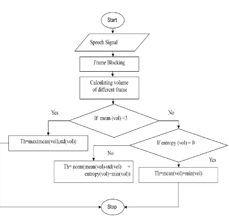 Fig- 2 The block diagram of general endpoint detection algorithm 