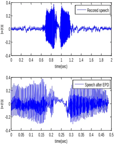 Table 1 Comparison of various parameters of male speakers in different emotions (average values) 
