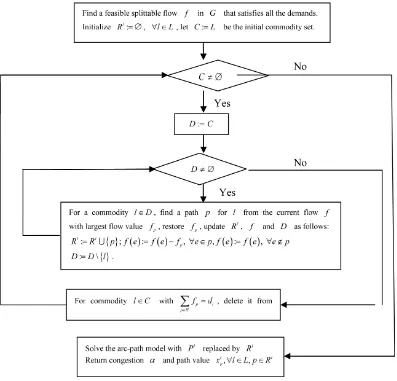 Figure 1. The flow chart of the heuristic algorithm. In the process of the algorithm, when the total path value already found for some commodity equals to its demand, we will not find paths for it in the next round