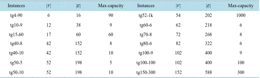 Table 1. Sizes of testing instances. For each instance name, the first column followed is the number of vertices, and then the number of edges and finally the maximum capacity of the edges in the instance