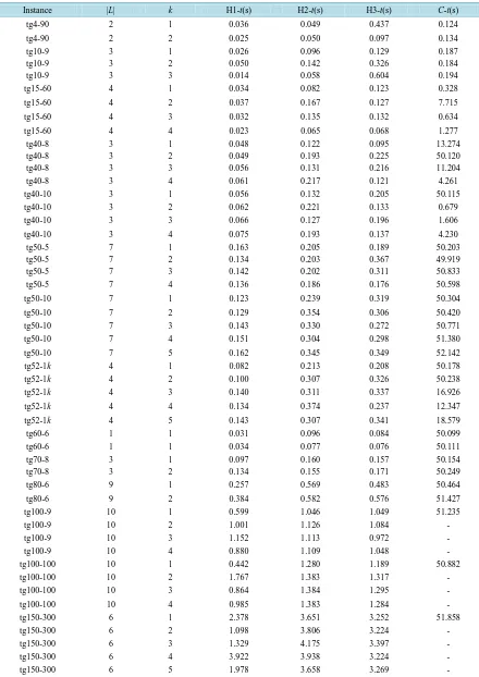 Table 3. Running times of the 3 test algorithms and the CPLEX solver.                                              