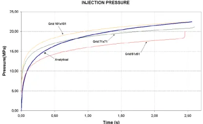 Fig. 5. Injection pressure Pi analytical and Pi numerical . VALIDATION ACCORDING TO