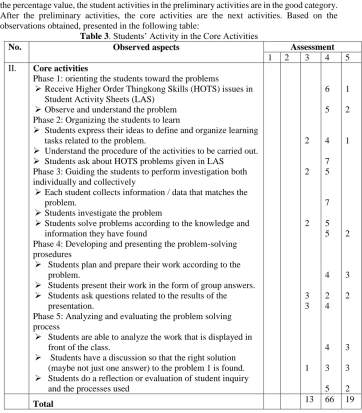 Table 3. Students’ Activity in the Core Activities 