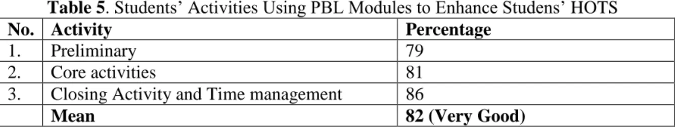 Table 5. Students’ Activities Using PBL Modules to Enhance Studens’ HOTS 