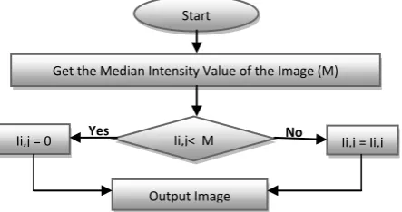 Fig 2: Flowchart of Flare Noise Removal. 