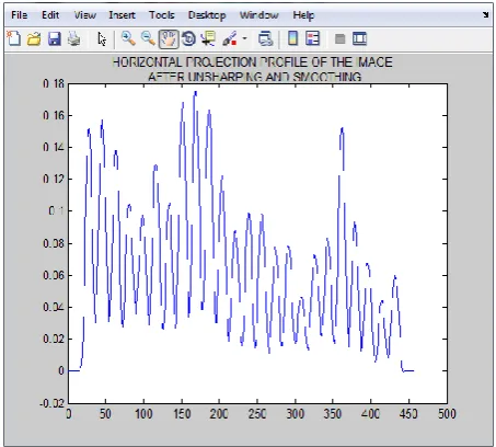Fig 22: Profile of the Fair Image after Un-Sharpening and Smoothing. 