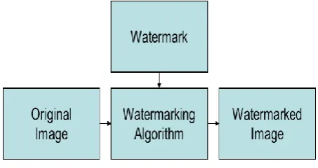 Fig 1. Image watermarking Block Diagram 