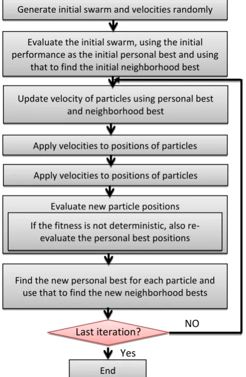 Fig 2. Describing the evolutionary optimization loop used by PSO. 