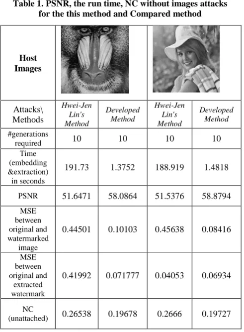 Table 1. PSNR, the run time, NC without images attacks for the this method and Compared method 