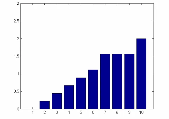Fig. 2.1 – Graph showing linear fitness assignment to solutions 