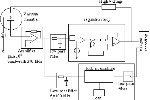 Fig. 1. Experimental device for recording topographic and fluctuations images. The output of the amplifier is connected to a