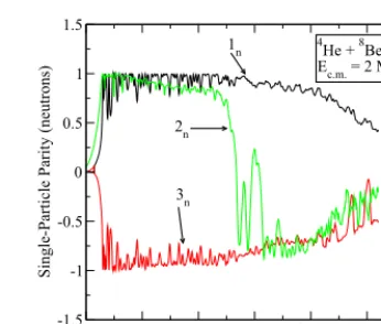 Fig. 1. Selected density prof les from TDHF time-evolution of theusing the SLy4 interaction