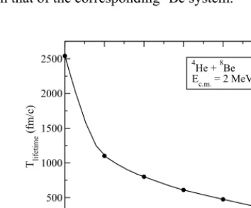 Fig. 4. Time development of the potential energy for the head-on collision of the 4He+8Be and the 4He+4He+4He systems forEc.m