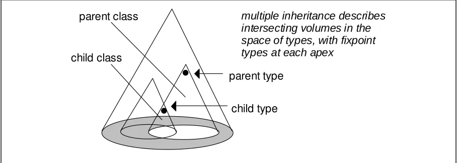 Figure 1: Multiple inheritance describes intersecting volumes 