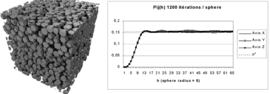 Fig. 3. Convergence test: the number of iterations by sphere increases with the density.