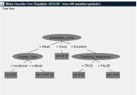 Fig.7. Visualize tree with J48 tree  in WEKA. 
