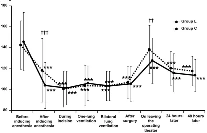 Figure 1. Changes in heart rate from immediatelybefore induction of general anesthesia until 48 hours later